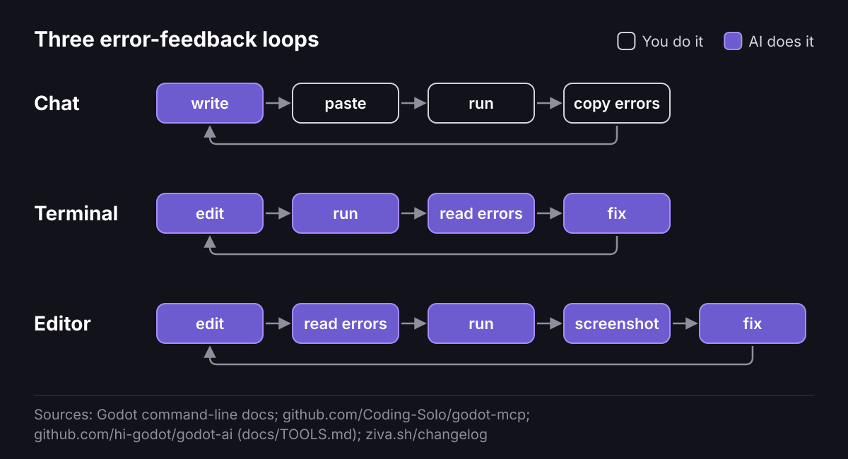 Developers copy errors into chat; agents read command output or tool results.