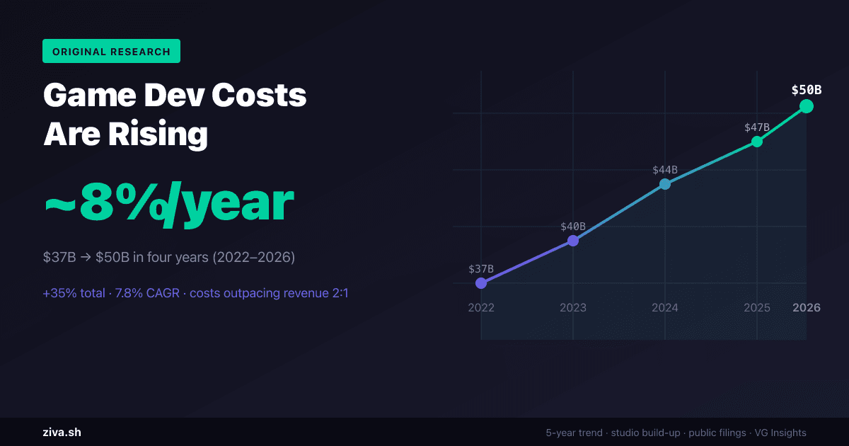 Game Development Costs Are Rising 8% Per Year: A 5-Year Trend Analysis (2022–2026)