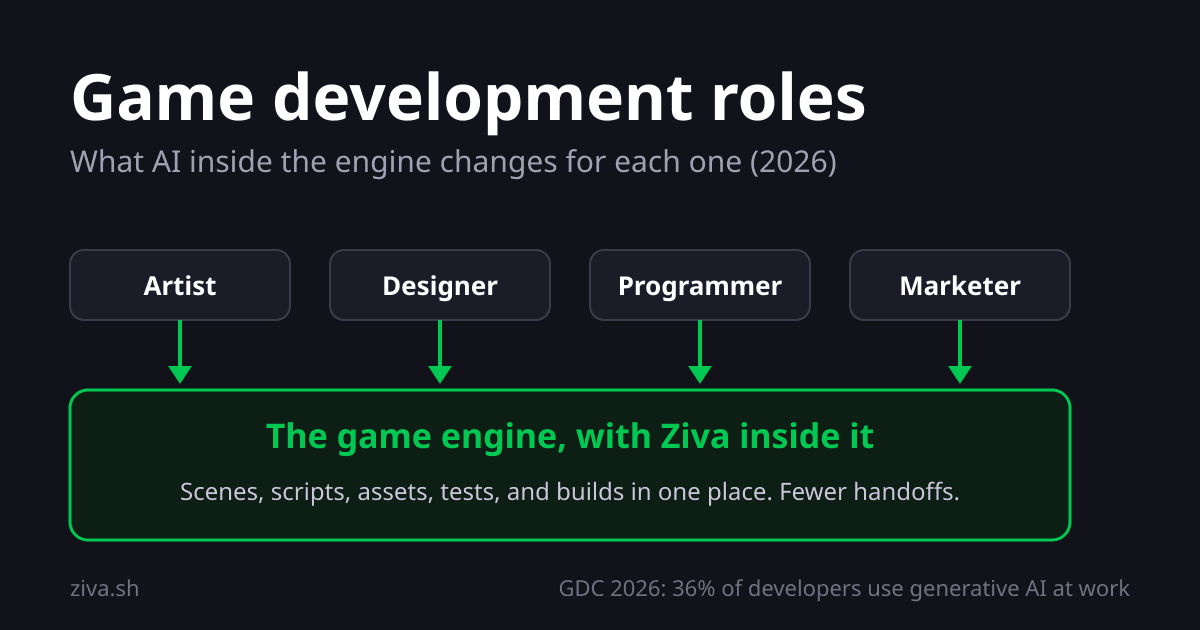 Game Development Roles: What AI Changes for Each (2026)