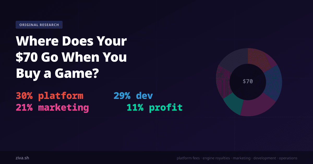 Game Price Breakdown: A $70 AAA Worked Example