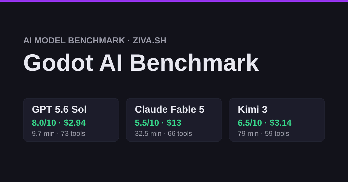 Godot Benchmark: Sol > K3 > Fable