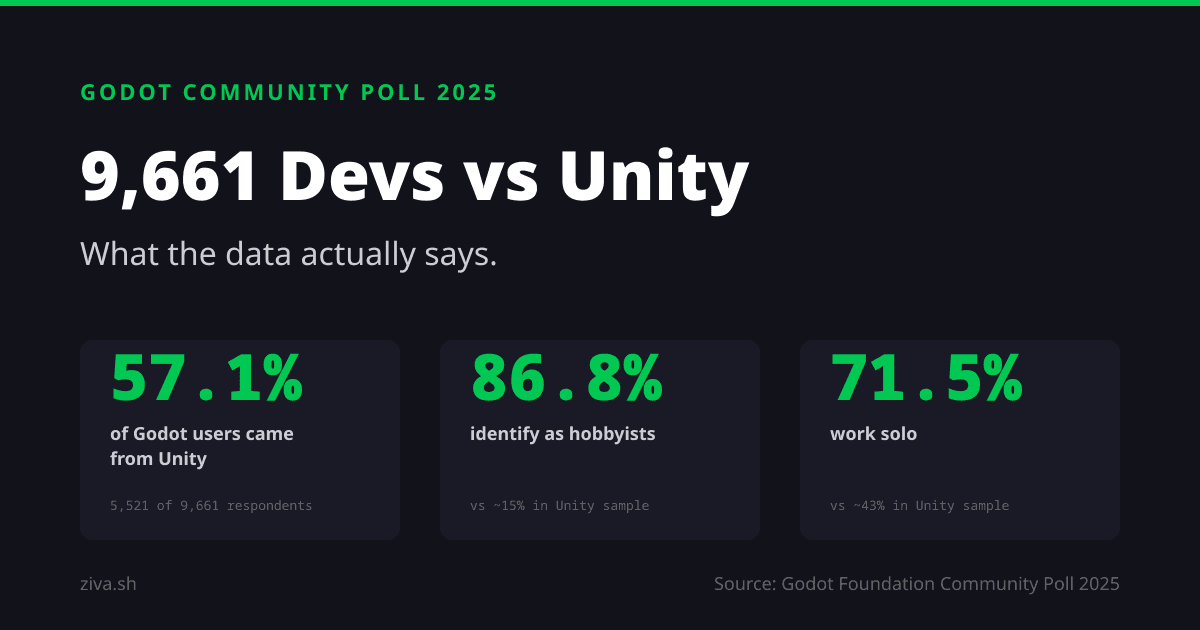 Godot Community Poll 2025: 9,661 Devs vs Unity