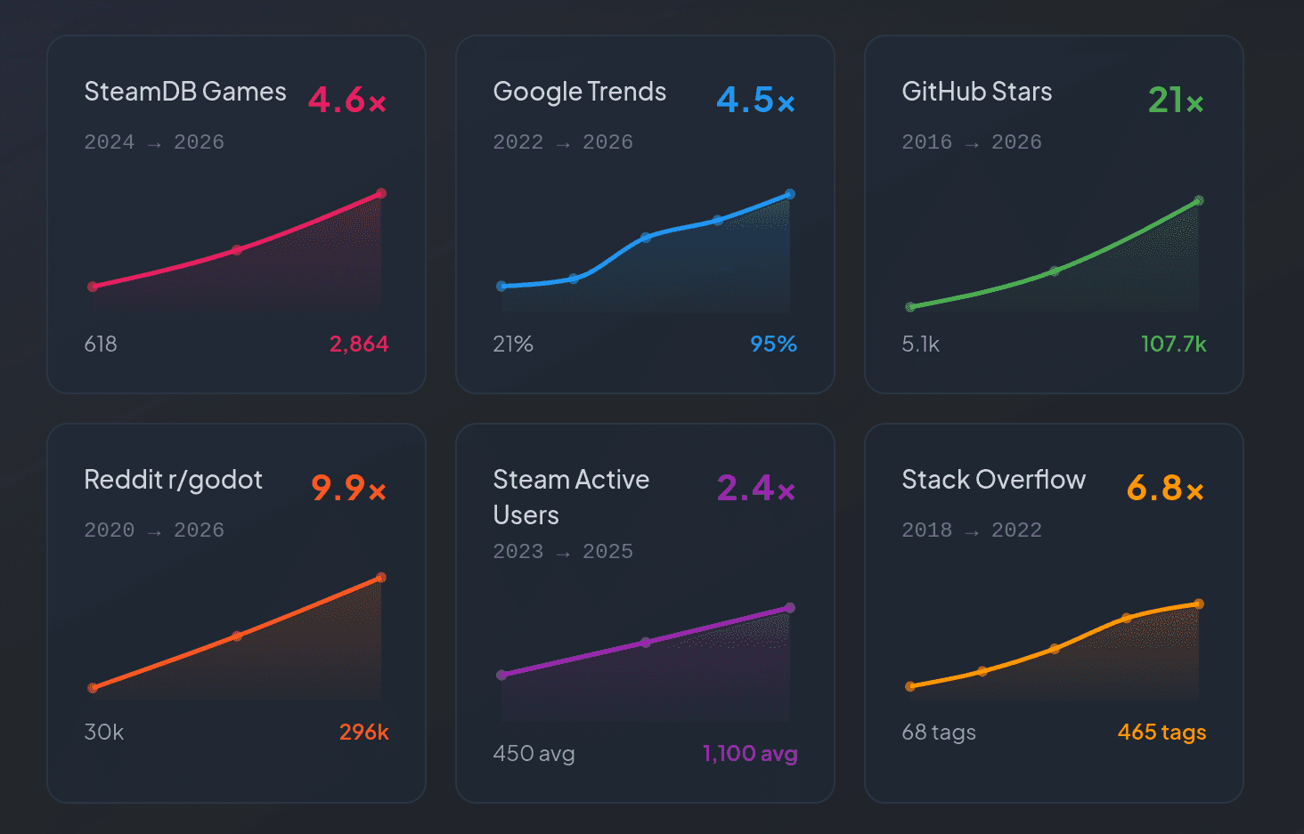 Godot Engine Adoption & Popularity Stats (2026 Data)