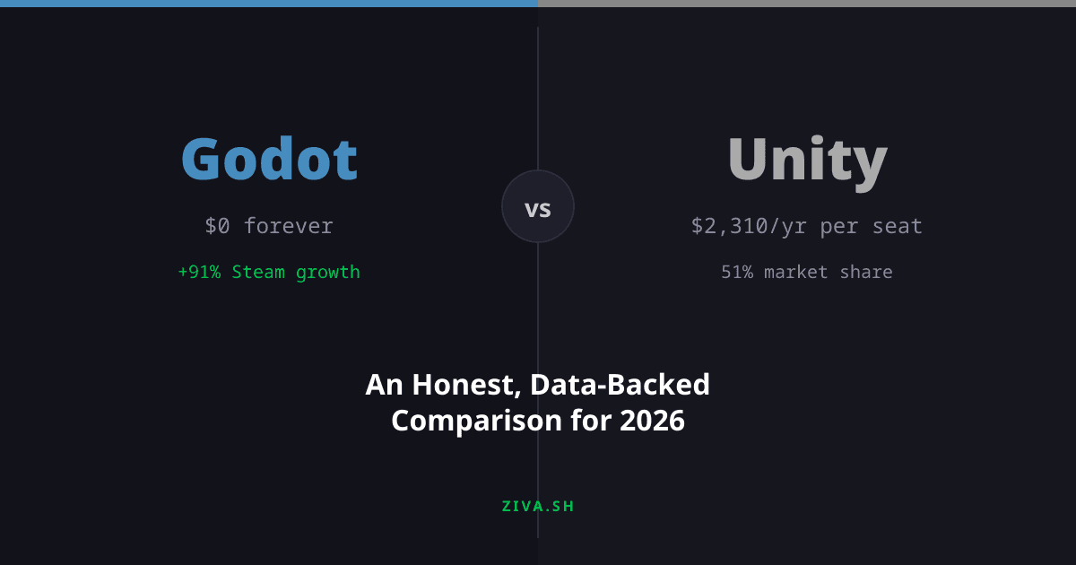 Godot vs Unity in 2026: An Honest, Data-Backed Comparison
