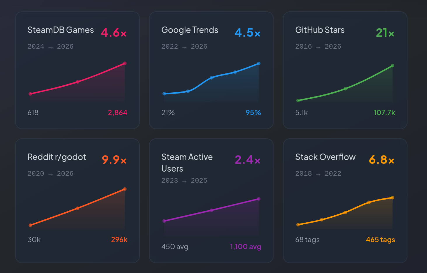Godot Engine Adoption & Popularity Stats (2026 Data)
