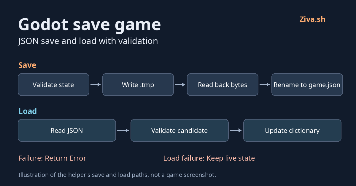 Godot save game: JSON save and load with validation